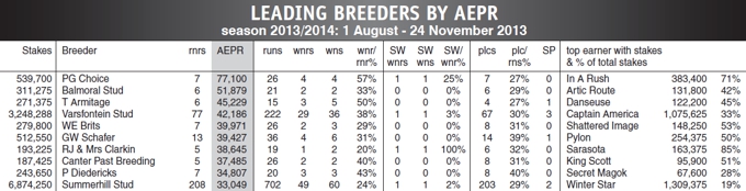 7 Of Top 10 Leading National Log By AEPR Are KZN Breeders